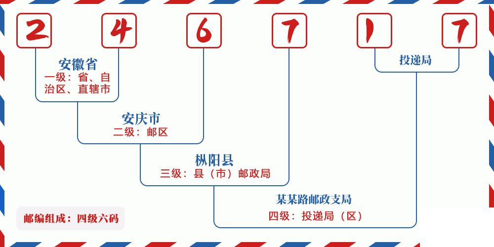 邮编246717含义