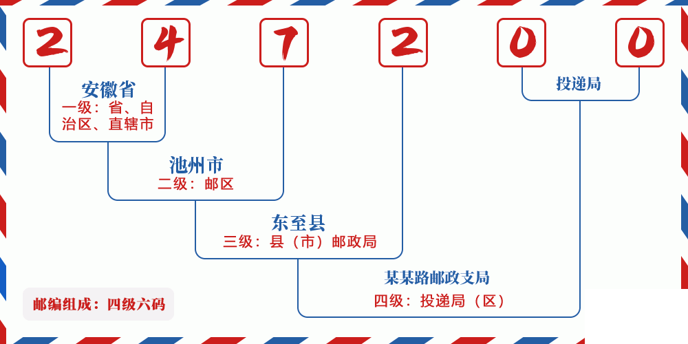 邮编247200含义