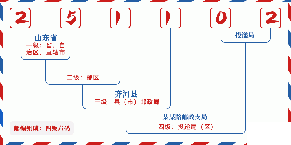 邮编251102含义