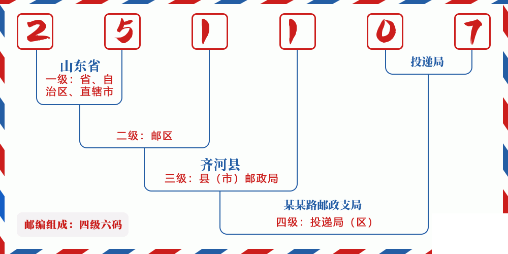 邮编251107含义