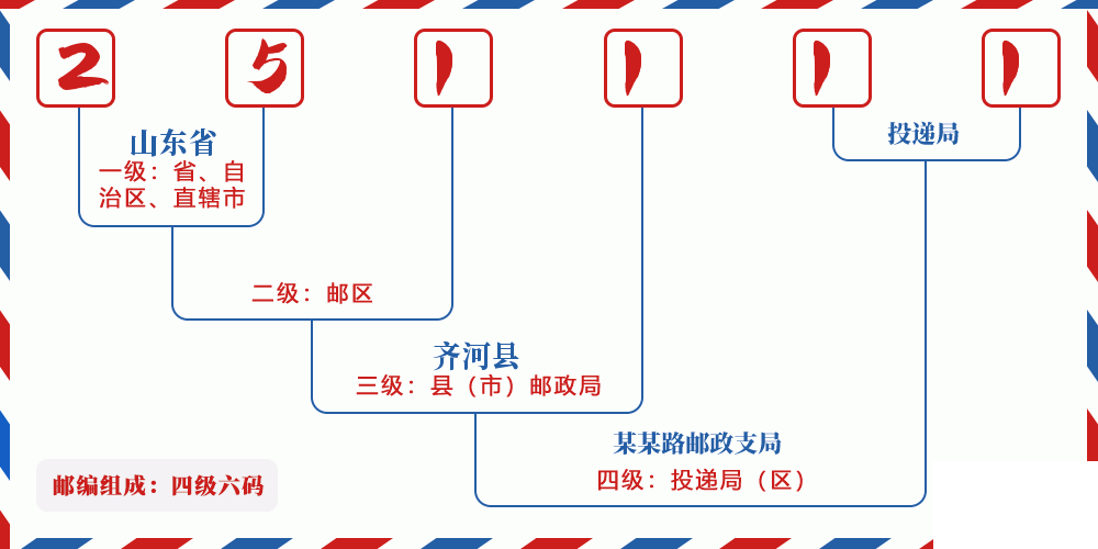 邮编251111含义