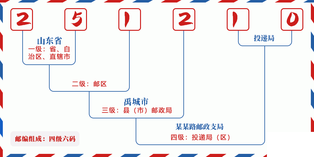 邮编251210含义