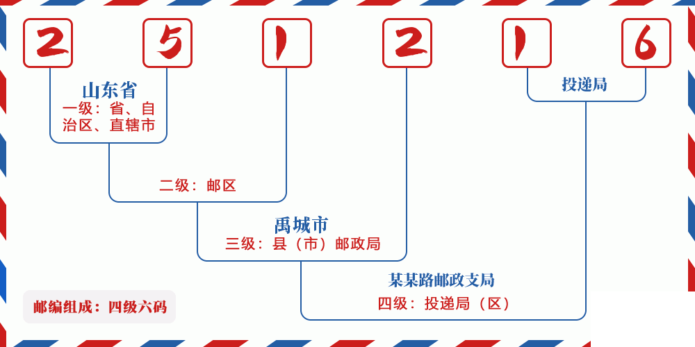 邮编251216含义