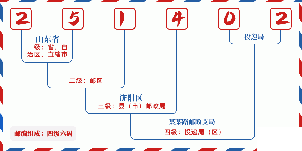 邮编251402含义