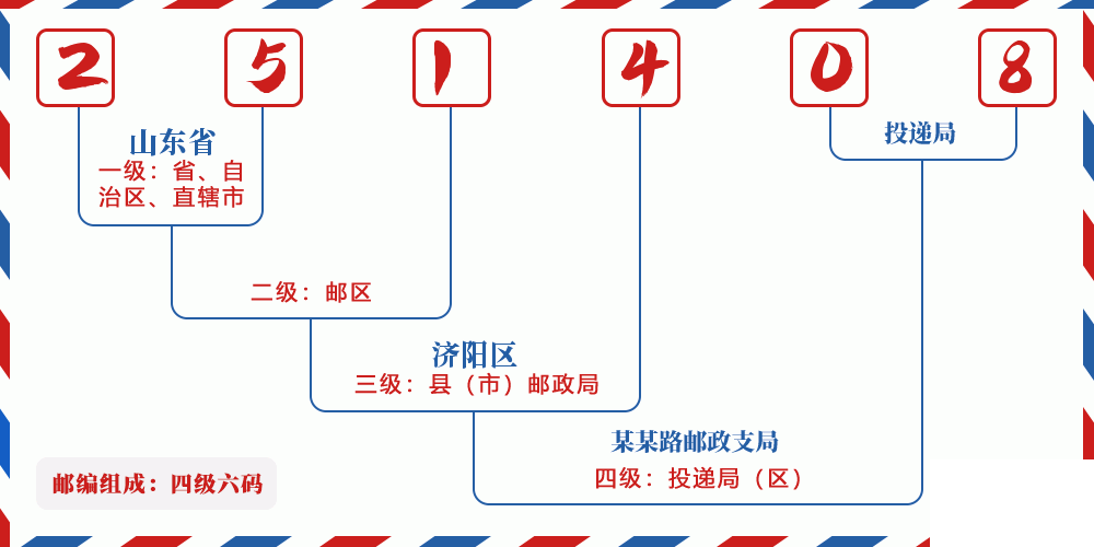 邮编251408含义