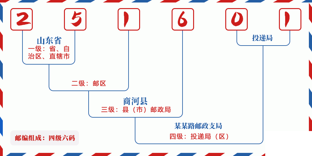 邮编251601含义