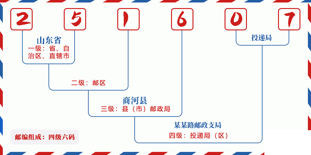 邮编251607含义