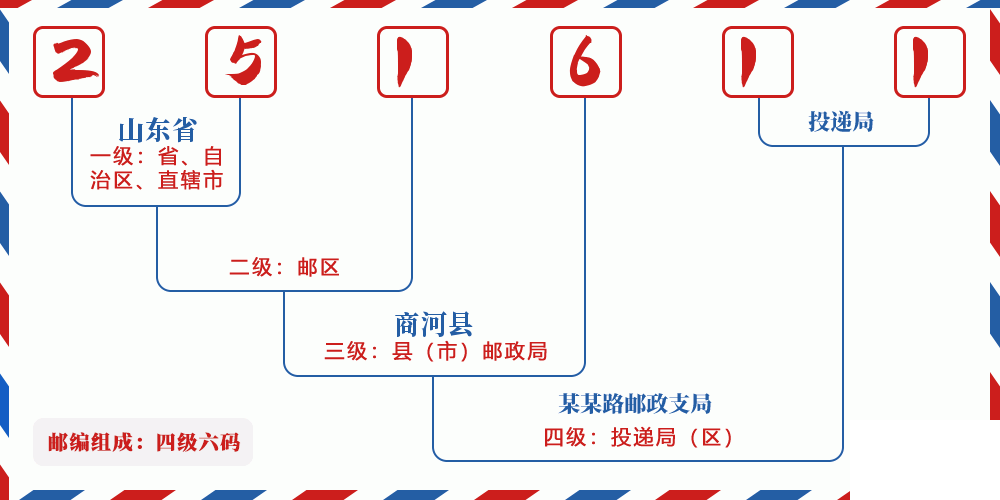 邮编251611含义