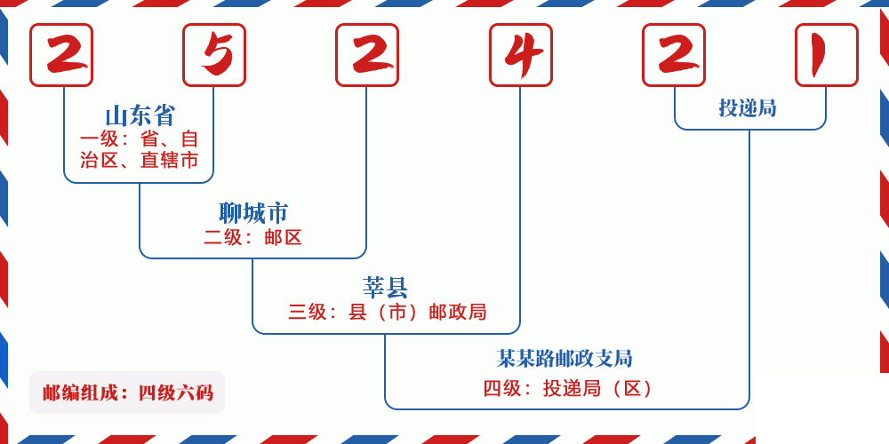 邮编252421含义