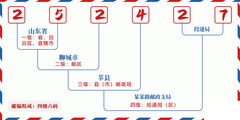 邮编252427含义