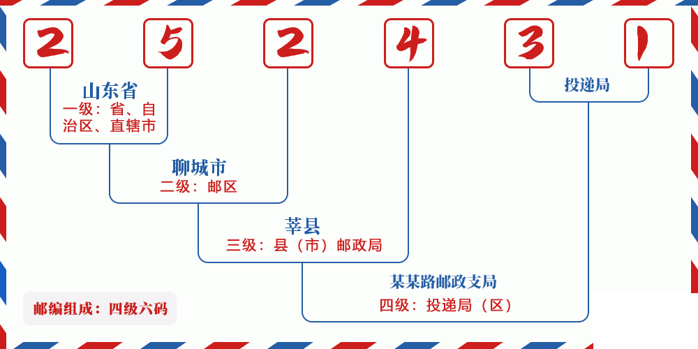 邮编252431含义