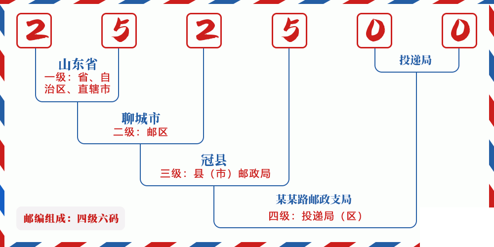 邮编252500含义