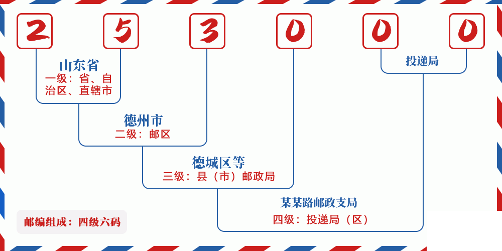 邮编253000含义