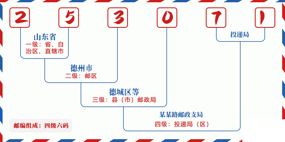 邮编253071含义