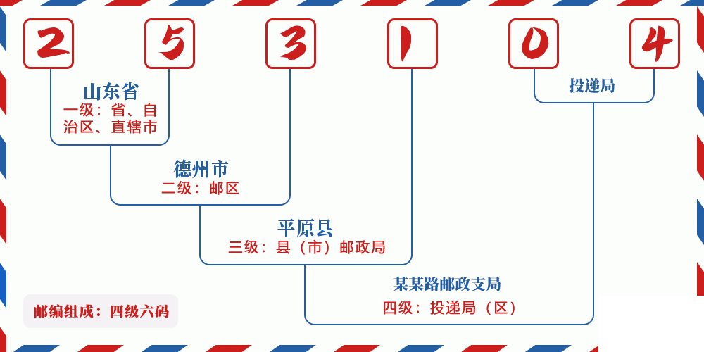 邮编253104含义