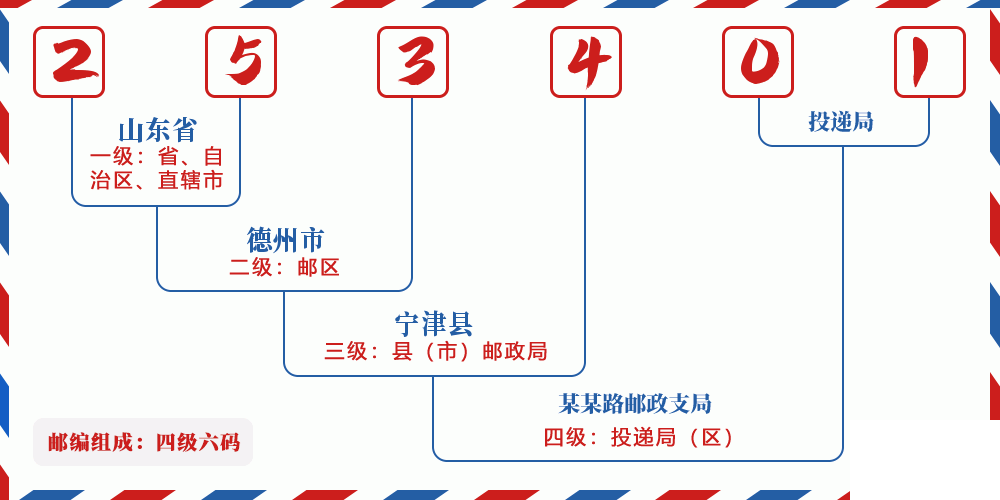 邮编253401含义
