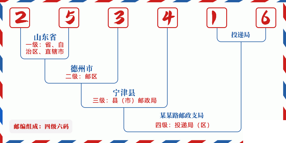 邮编253416含义