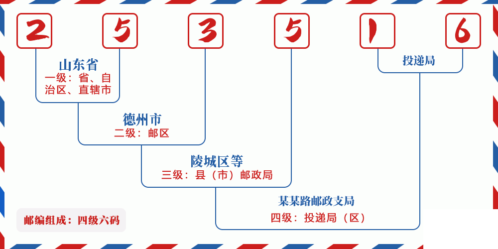 邮编253516含义