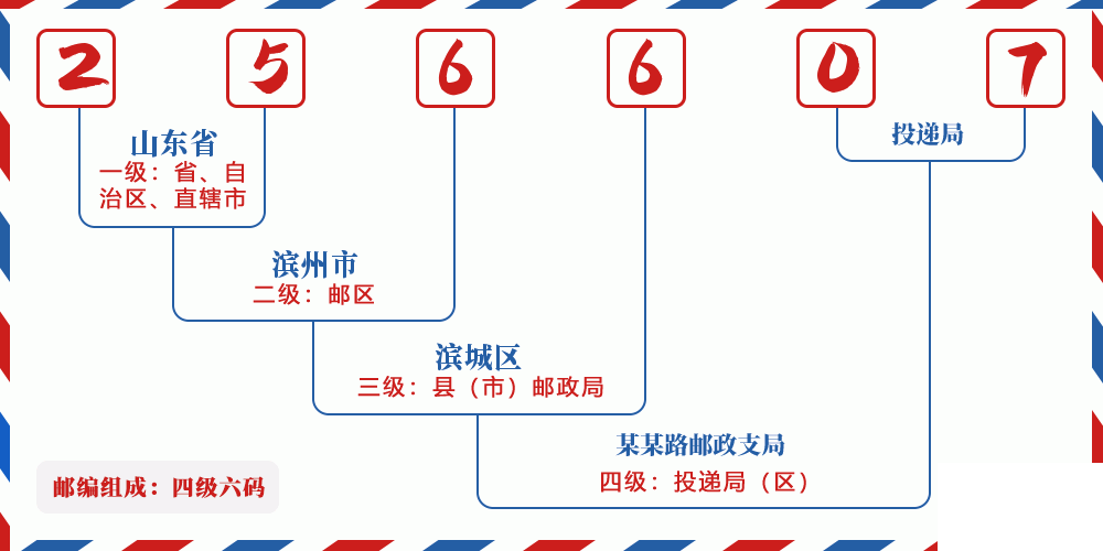 邮编256607含义