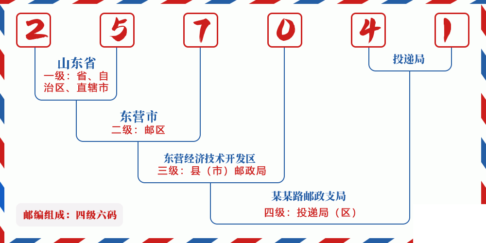 邮编257041含义