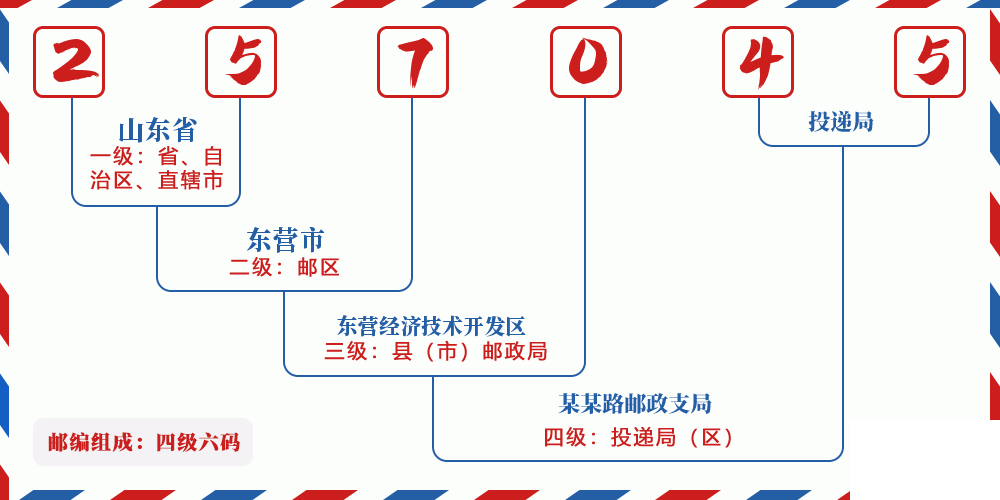邮编257045含义