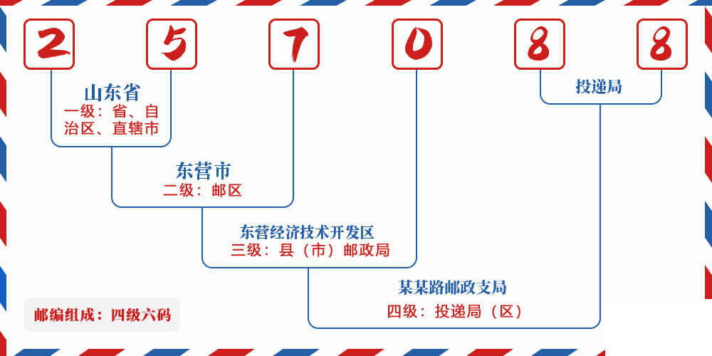 邮编257088含义