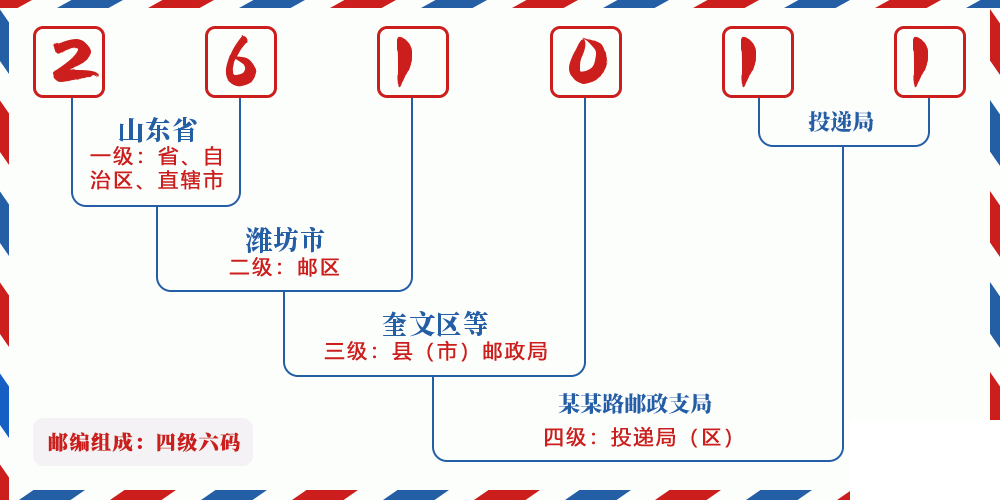 邮编261011含义