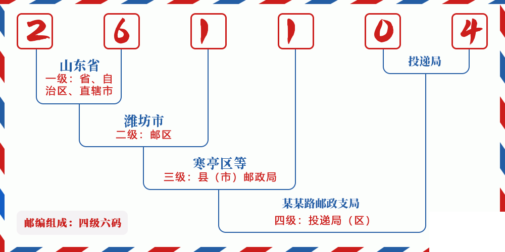 邮编261104含义