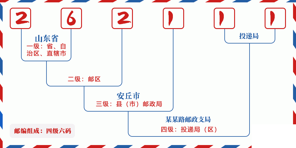 邮编262111含义