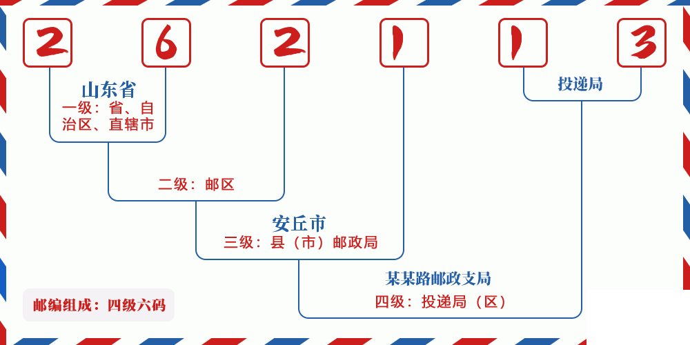 邮编262113含义
