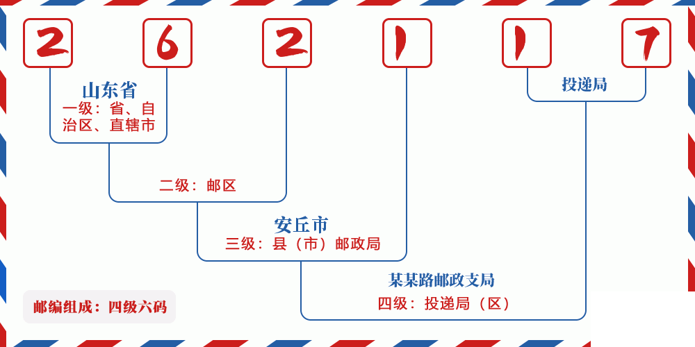 邮编262117含义