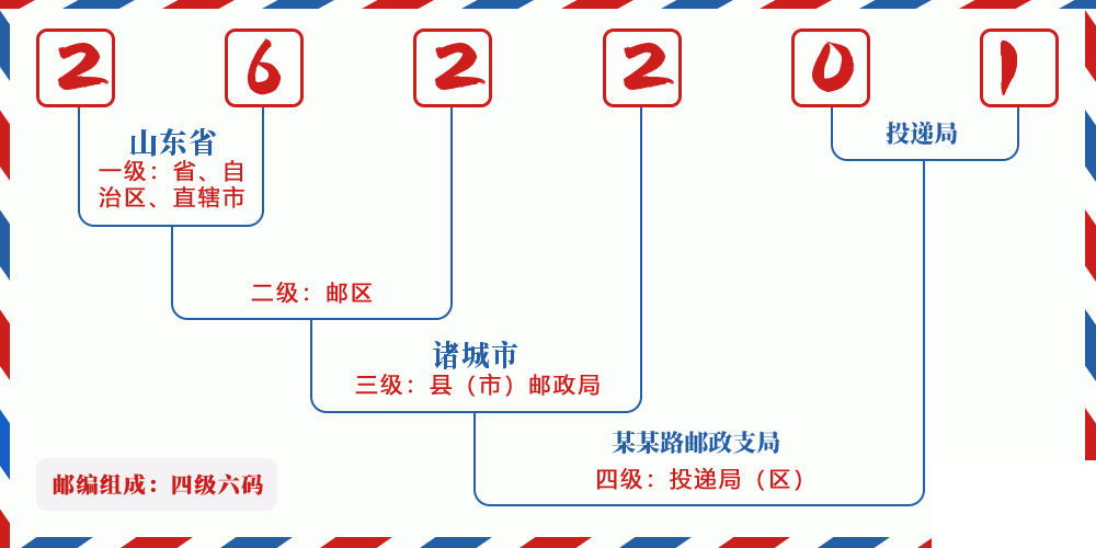邮编262201含义