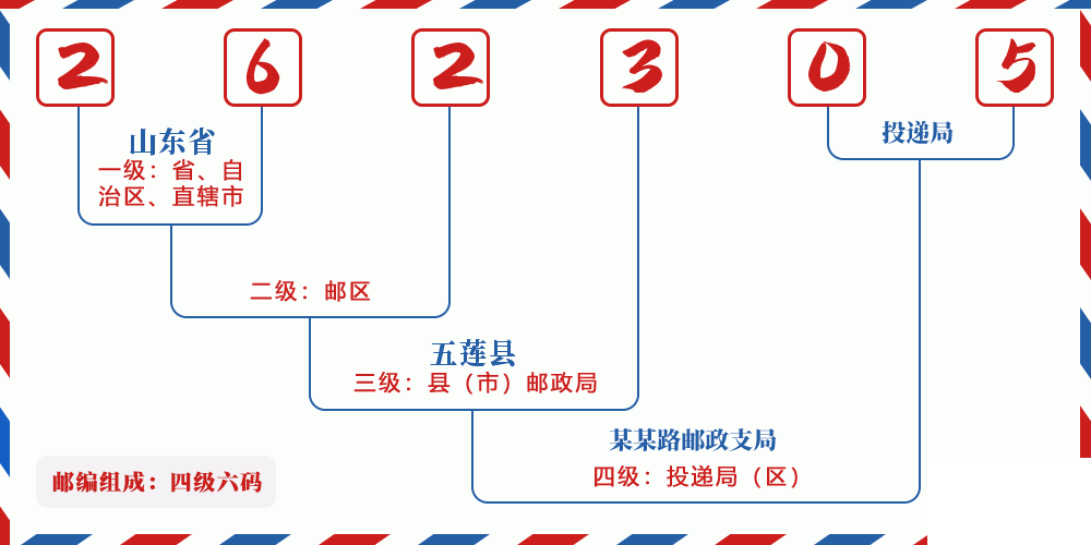邮编262305含义