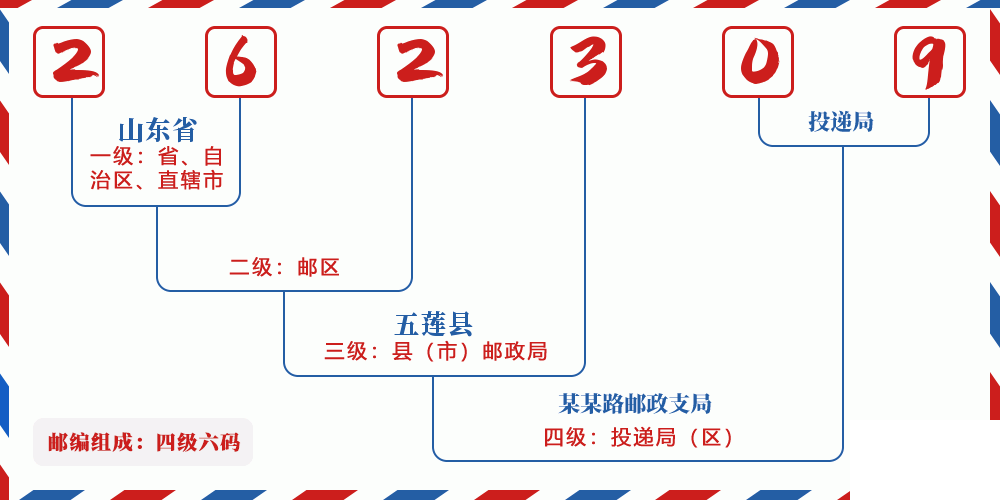 邮编262309含义