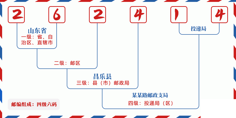 邮编262414含义
