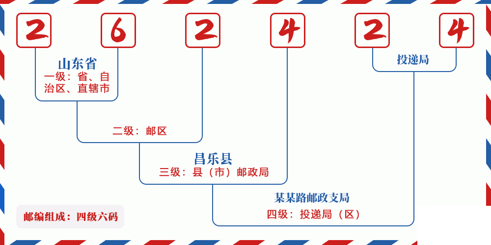 邮编262424含义