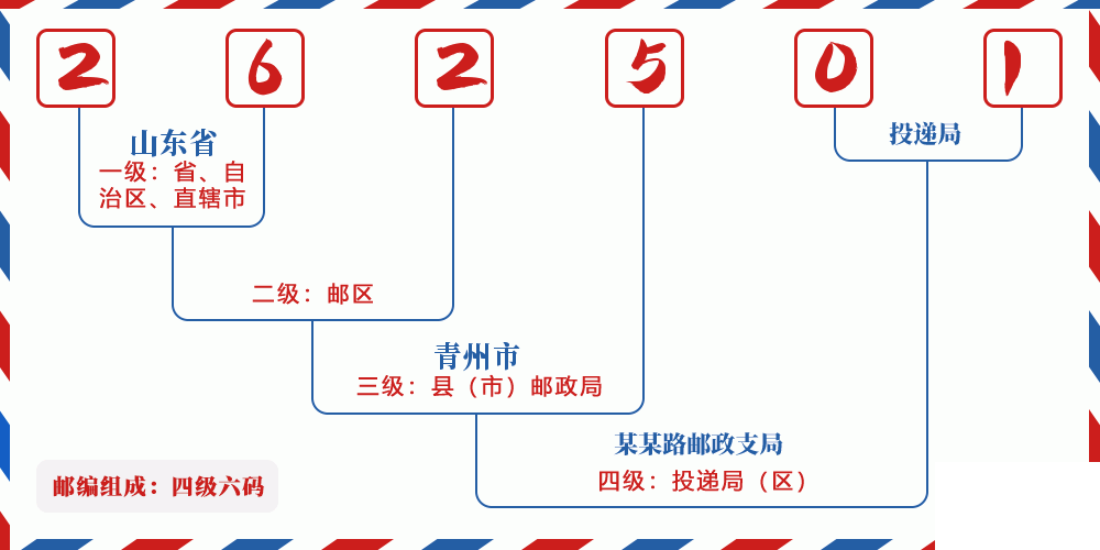 邮编262501含义