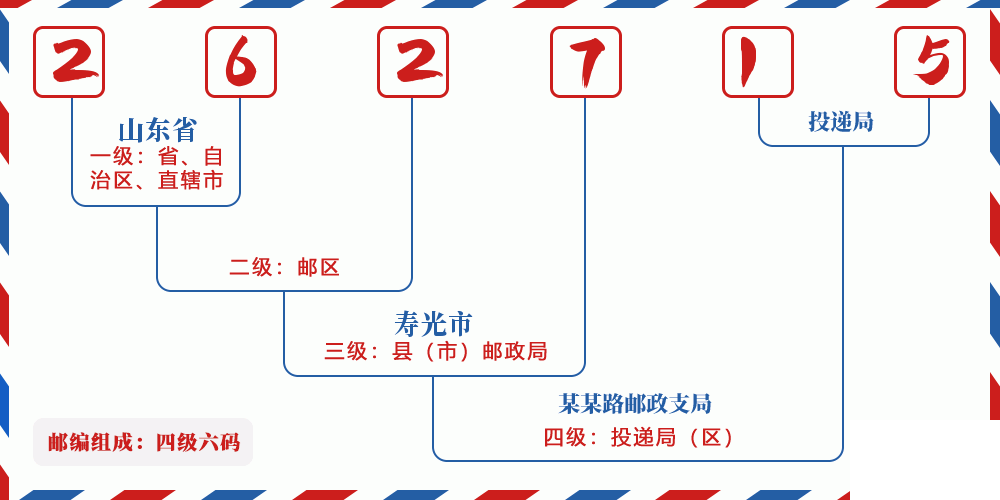 邮编262715含义