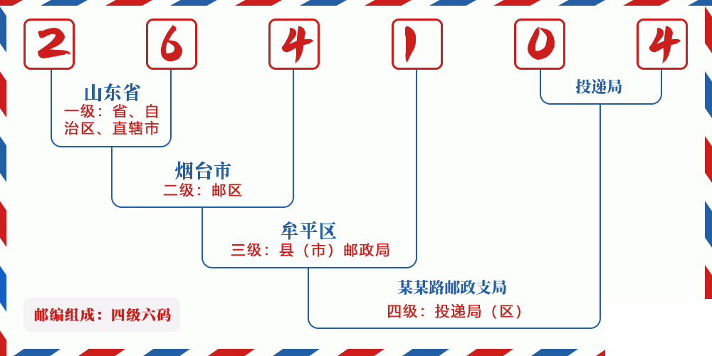 邮编264104含义