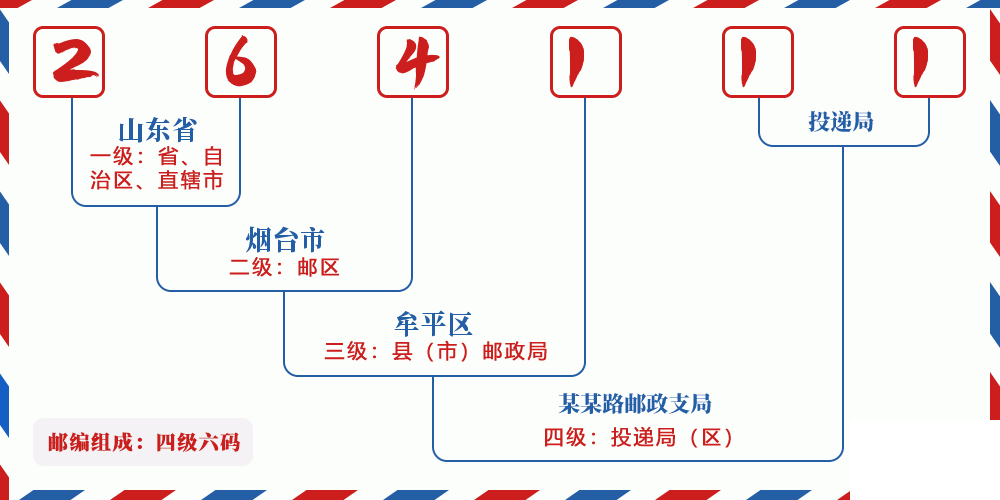 邮编264111含义