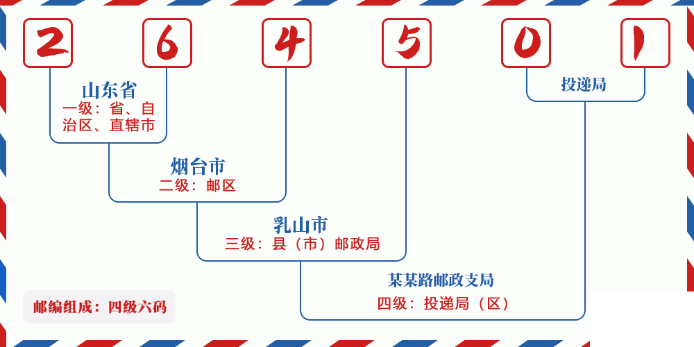 邮编264501含义