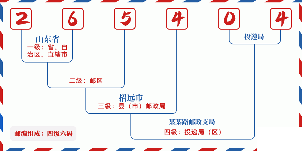 邮编265404含义