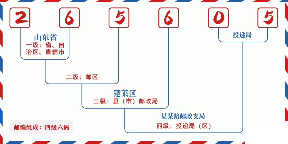 邮编265605含义