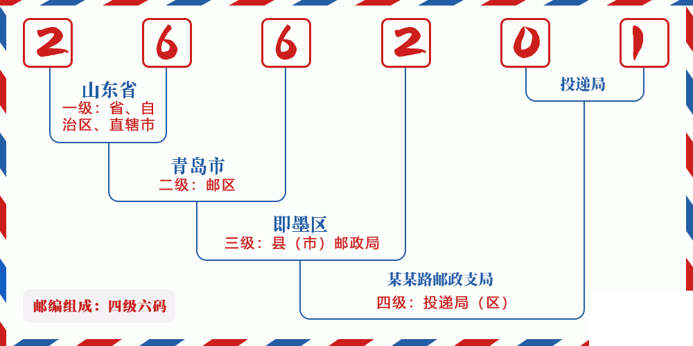 邮编266201含义