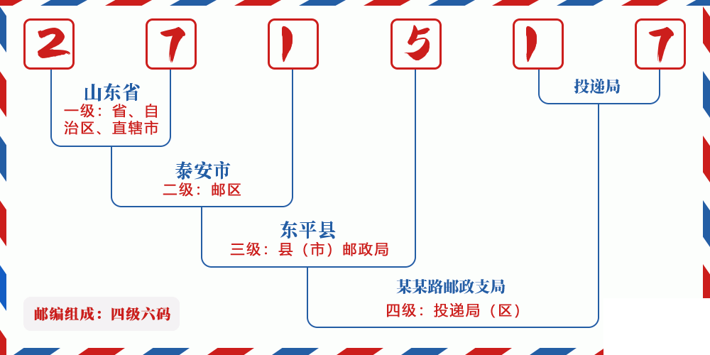 邮编271517含义