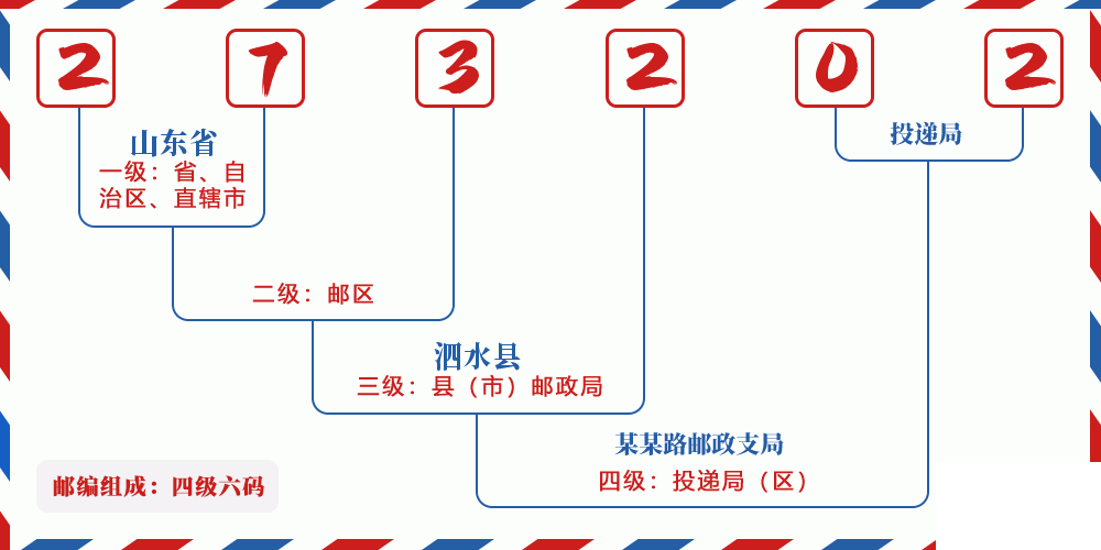 邮编273202含义