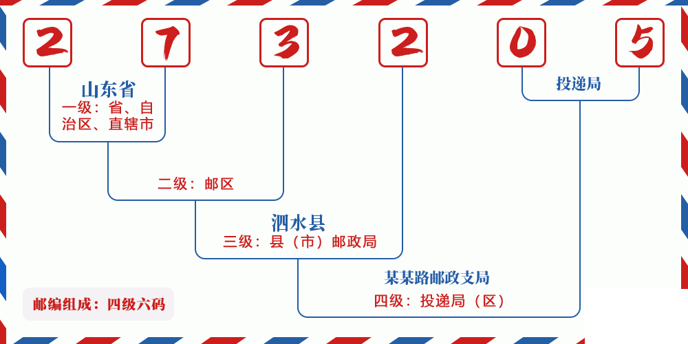邮编273205含义