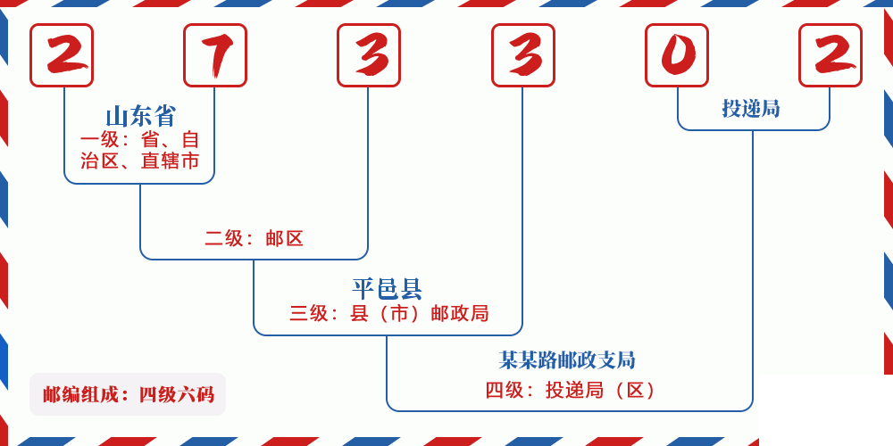 邮编273302含义