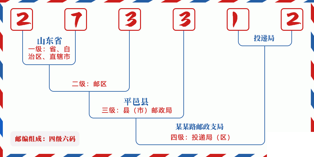 邮编273312含义