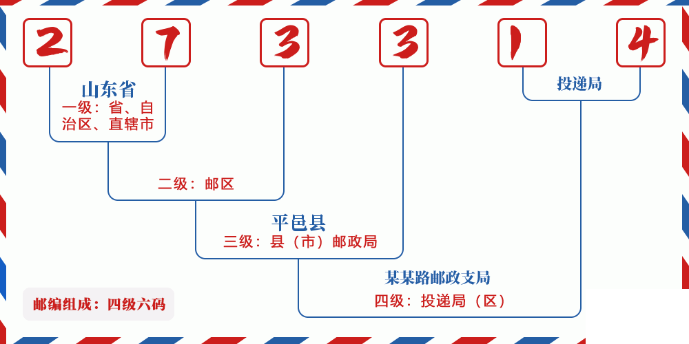 邮编273314含义
